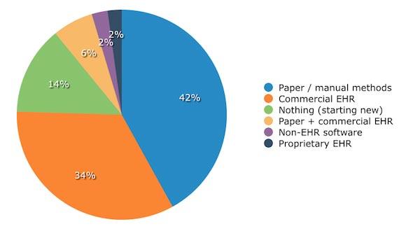 Cyfluent's tweet image. Software Advice’s 2014 EHR Software Report: 42% of Potential EHR Buyers are still using Paper Charts!  #Cyfluent #EHR