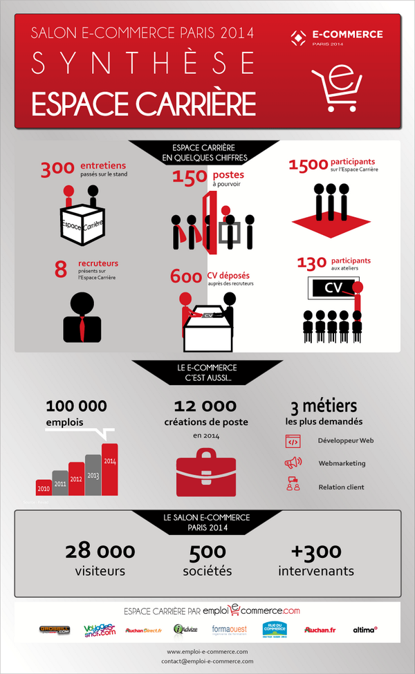 comexposium's tweet photo. #Infographie : bilan de l'Espace Carrière du Salon @e_commerceparis #ECP14 via @emploiecommerce http://t.co/gbg8k9vGXM