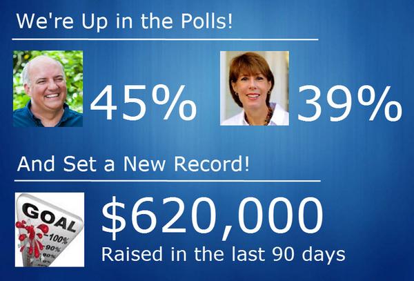 Excited to announce we raised a record $620k over last 90 days. And in the polls, we lead 45%-39%. #momentum #sayfie