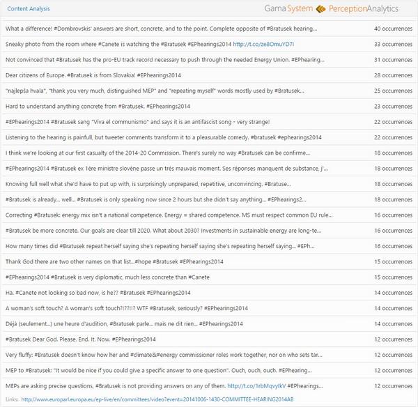 matevzg's tweet photo. Content analysis from #perceptionanalytics during #bratusek hearing. Uf.. :( #EPhearings2014 http://t.co/qKwUg50Xyo
