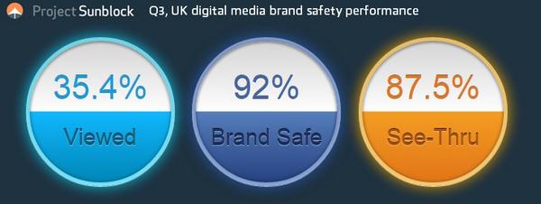 ProjectSunblock's tweet image. How does your #digitalmarketing compare to @projectsunblock Q3 brand safety market performance? #advertising #RTB