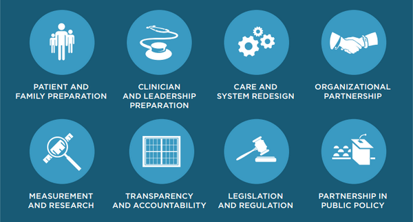 NPWF's tweet image. Learn about the 8 strategies to drive action toward patient &amp;amp; family engagement: npwf.info/1vGZQMb #PFEroadmap