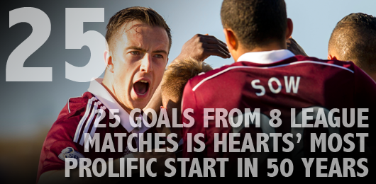 spfl's tweet image. 25 goals in 8 games is @JamTarts best start in 50 yrs. Read @SPLstats weekend in numbers here spfl.co/splstats3