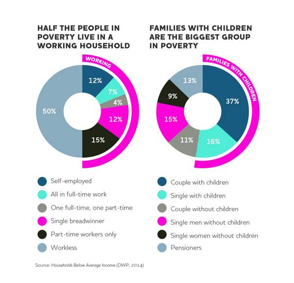 Half of people in poverty live in a working household #workersonthebreadline
