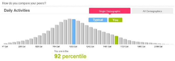 fanfoundry's tweet photo. Woot! 2 yrs in top 92th %ile for all #fitbit users in my age/weight class. Fit! Thanks, @fitbit! #quantifiedselfie http://t.co/BufY7I6w7P