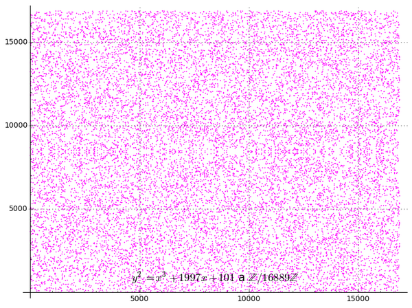 andreuinyu's tweet image. Elliptic Curves over the integers moduli prime numbers #math #EllipticCurve