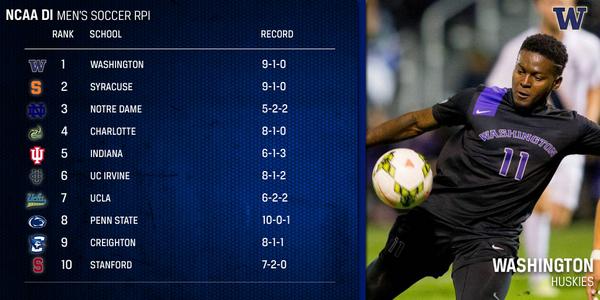 NCAA's tweet photo. New men's #NCAASoccer RPI: http://t.co/0IZBICzloI 
1. Washington
2. Syracuse
3. Notre Dame
4. Charlotte
5. Indiana http://t.co/qA1aB83SYf