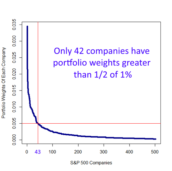 AdvisoryAngel's tweet image. For U Do-it-yourselfers..U might be surprised how much it costs to buy S&amp;amp;P 500 Index directly tinyurl.com/mgbeodm
