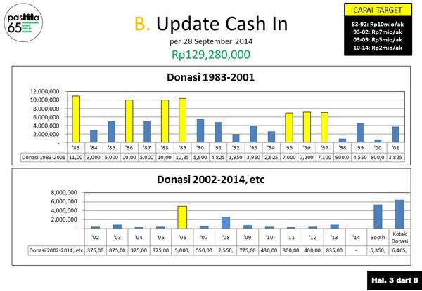 pasma65's tweet photo. Selanjutnya merupakan laporan pendanaan yang masuk untuk acara Reuni Akbar SMAN 65 per tanggal 28 September 2014. :) http://t.co/wCqV3BW6Zg