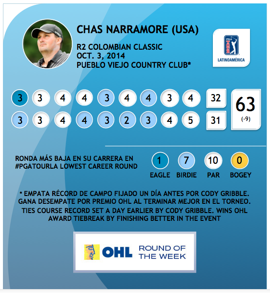PGATAmericasESP's tweet photo. #OHL #RondadelaSemana #RoundoftheWeek #ColombianClassic @NarramoreChas #pgatourla http://t.co/ZcLMqJgBaq