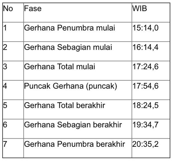 infosurabaya's tweet photo. Besok (8/10/2014) Gerhana Bulan Total, Jawa bagian timur dapat melihat fase gerhana bulan sebagian hingga selesai. http://t.co/sU2ez0fWpS