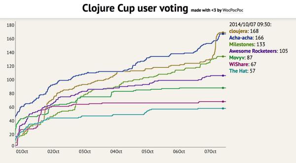 nikitonsky's tweet image. Thanks everyone who supported us by vote! We’ve finished just 2 votes behind Cloujera, happy for them too #clojurecup