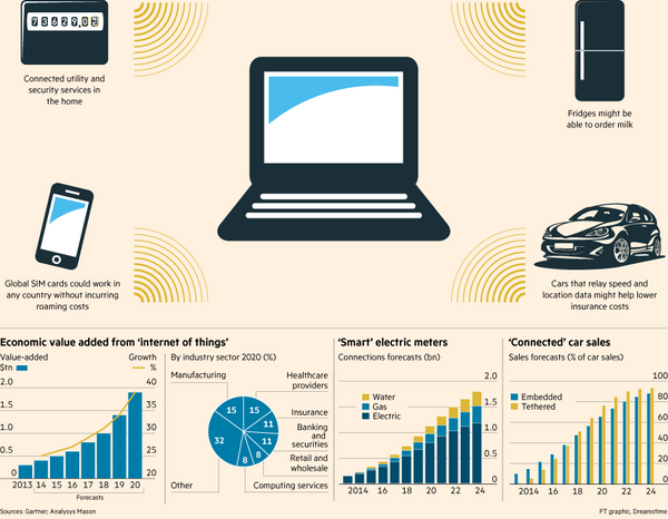 FT's tweet image. Lack of standards will hold back the internet of things: on.ft.com/1ElD42p