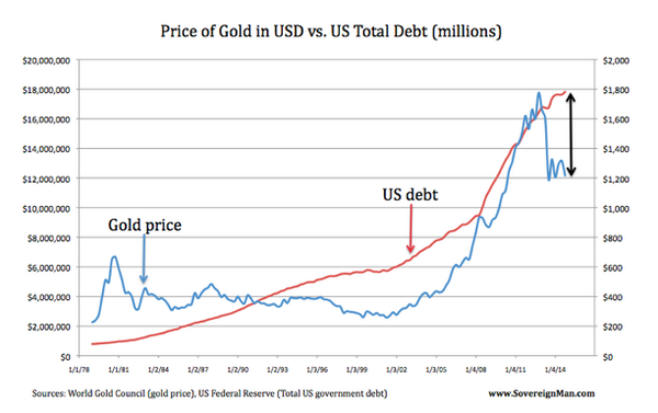maxkeiser's tweet image. Same chart can be applied to Bitcoin. Both BTC and Gold are very cheap relative to US debt.