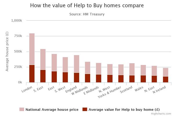 Help to Buy - Who is it really helping? buff.ly/1pKsBDN