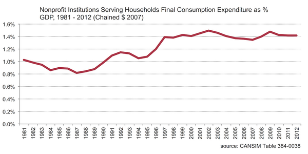 dlasby's tweet photo. Final Consumption Expenditure - Nonprofit Institutions Serving Households 1981-2012, Canada. http://t.co/p9XFd5ILc0