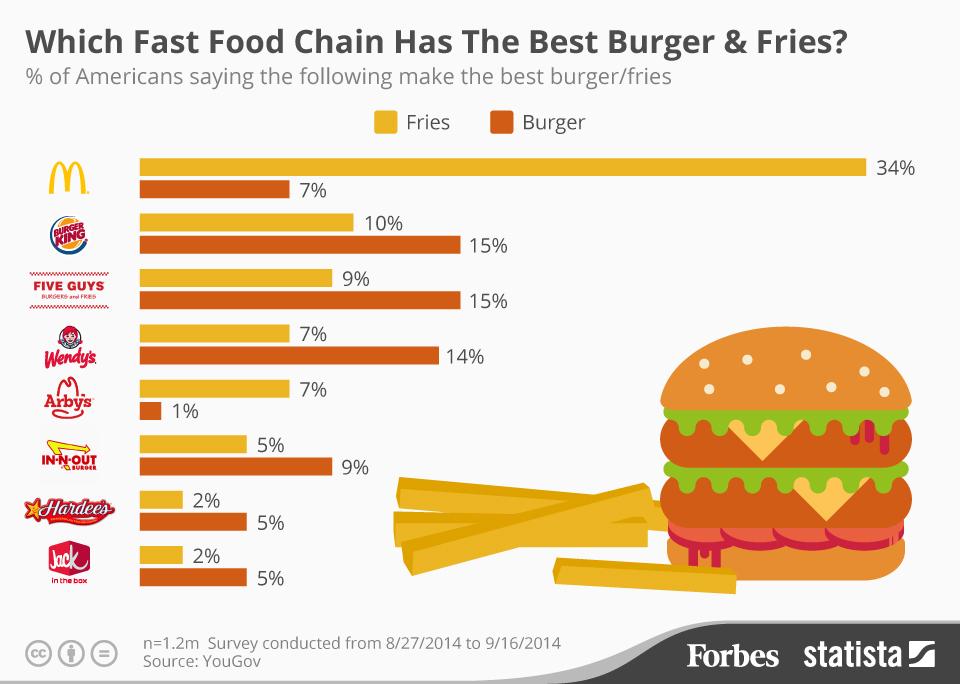 best burger fries at fast food forbes survey food survey