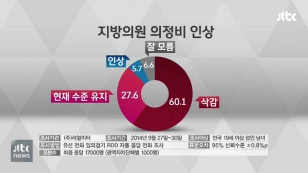 seojuho's tweet photo. [jtbc 여론조사] 지방의원 의정비 인상?
●삭감해야 : 60.1%
●현재 수준 유지 : 27.6%
●인상해야 : 5.7%

대통령, 총리, 장관, 국회(지방)의원, 공기업 임원 등의 연봉 삭감해야! http://t.co/hT6g3pfoaj