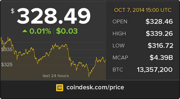CoinDesk's tweet photo. The latest Bitcoin Price Index is 328.49 USD http://t.co/lzUu2wyPQN http://t.co/C13Ejc19c1