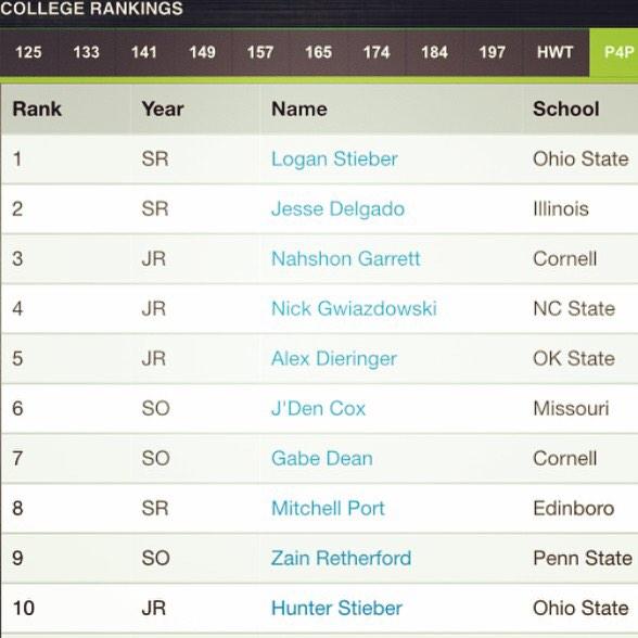 Reece Humphrey (@highlighthump) on Twitter photo P4P <a href="/flowrestling/">FloWrestling</a> rankings came out today and my dudes <a href="/_LogieBear_/">logan stieber</a> and <a href="/HunterStieber/">hunter stieber</a> are in the Top 10! #GoBucks P4P <a href="/flowrestling/">FloWrestling</a> rankings came out today and my dudes <a href="/_LogieBear_/">logan stieber</a> and <a href="/HunterStieber/">hunter stieber</a> are in the Top 10! #GoBucks