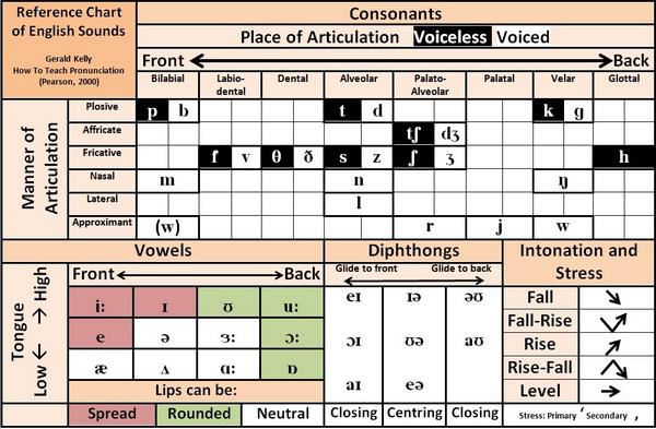 GeraldKellywork's tweet photo. #EL0637 #phonemicchart http://t.co/w6iqOQmXoz