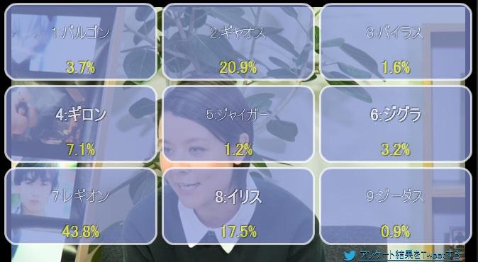 まなしな ガメラの公式ニコ生企画で好きな怪獣アンケートを取った結果が流石w Http T Co Jfmxiwddyx Twitter