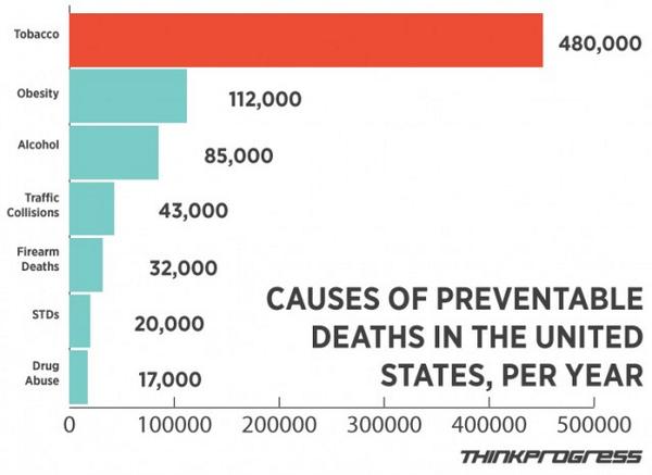 Cechy's tweet photo. tobacco! alcohol obesity RT @thinkprogress: Causes of preventable deaths in the US http://t.co/SsrC3N6Zk2 http://t.co/cysaUduD5x