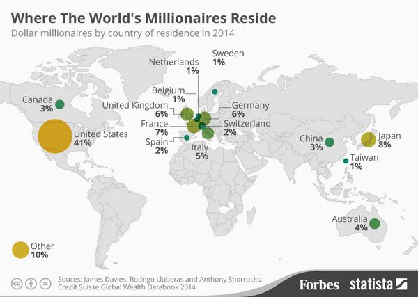 Forbes's tweet photo. Where do the world's millionaires live? http://t.co/SlEOA3ILgf http://t.co/K99L9r5Izq