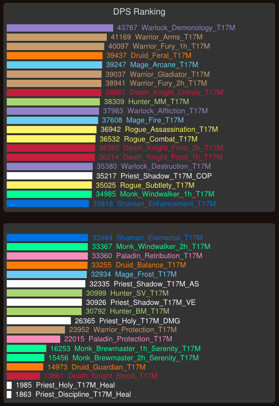 Ansi 💙 on Twitter: "Current #Warlords #DPS rankings according to Simulationcraft http://t.co/Fa8m54aZWk" / Twitter