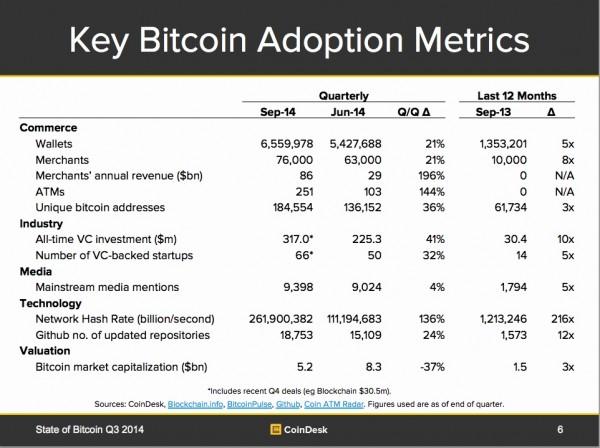 bitcoinagile's tweet image. Bitcoin Adoption Metrics - VC Speak bit.ly/ZsK2SI #bitcoin #vcspeak AVC startup Fred Wilson #bAgile