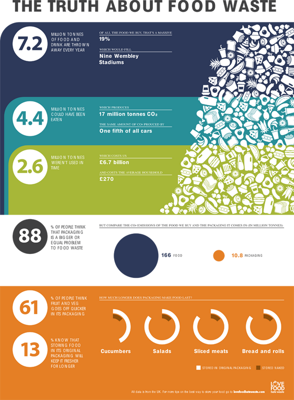 RT <a href="/CircularEcology/">Circular Ecology</a>: The Truth About Food Waste - 7,200,000 Tonnes Thrown Away Each Year! #infographics