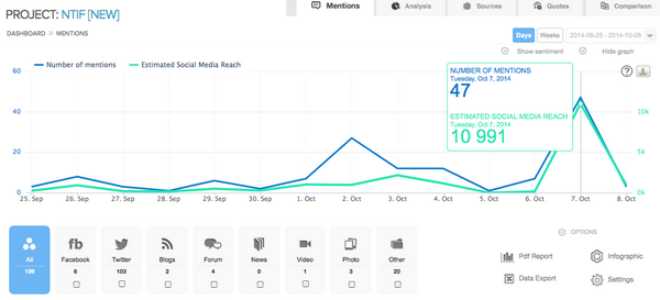 WTHtranslation's tweet photo. The stream was finally rich of content! RT @amclind: impact of Twitter interactions during my presentation at #EliaND http://t.co/HGlFJ5kh3e