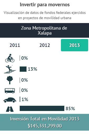 PhysisCiclovida's tweet photo. Cero inversión en ZM de Xalapa para peatones, bicis y transporte público. http://t.co/L8ikdCp7R9 #MUSustentable http://t.co/5xSVFKxe7v