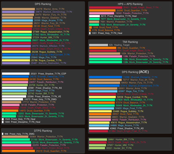 Wow Bfa Uldir Dps Charts