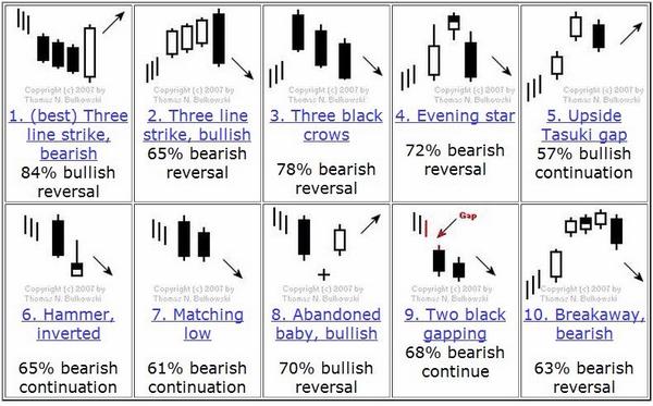 Encyclopedia Of Candlestick Charts