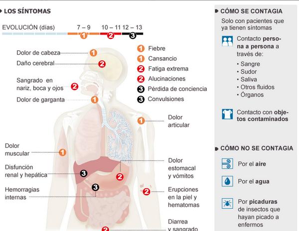 sabiastuque_'s tweet photo. El #Ebola se propaga con el contacto con fluidos corporales como sangre, saliva, orina #EbolaMadrid #EbolaEnEspana http://t.co/ADXEtF0eOF