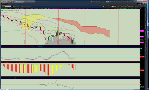 SWCP_BraxLake's tweet photo. long dec(british pound) @ 1.6080. Risk 1.6010. Tgt 1 1.6149 tgt 2 1.6175 tgt 3 1.623 tgt 4 1.63950. http://t.co/9aJX697iBb