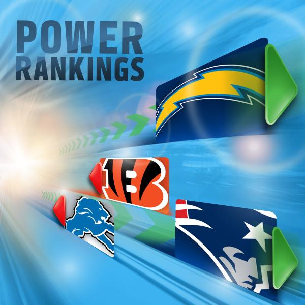 ICYMI: @Chargers take #1 spot on <a href="/HarrisonNFL/">Elliot Harrison</a>'s latest Power Rankings at.nfl.com/l6afxVq