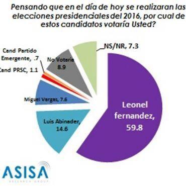 plataforma2016's tweet photo. Encuesta @asisaresearch muestra panorama elecciones 2016 @LeonelFernandez #plataformaleonel2016 http://t.co/LvfWi1wfrC