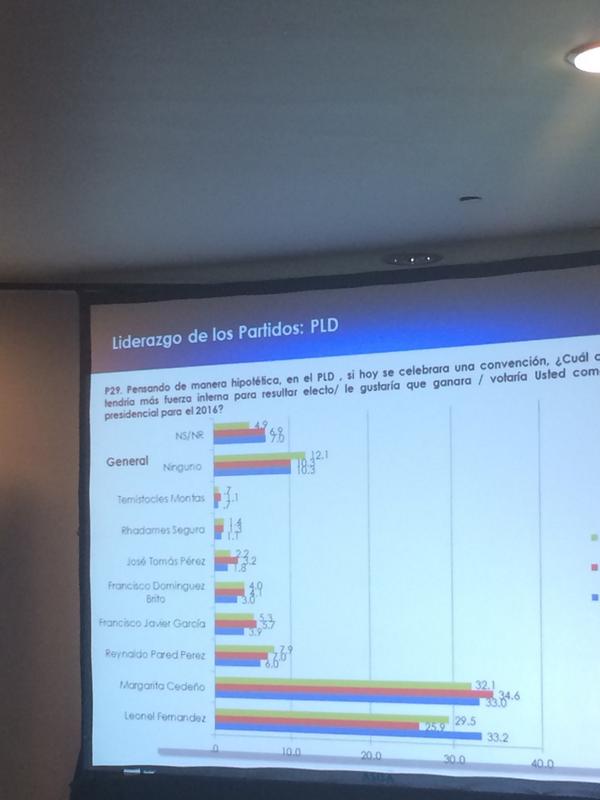 plataforma2016's tweet photo. Liderazgo del PLD para 2016 @LeonelFernandez 33.2% @asisaresearch http://t.co/pvlhIoXM6L