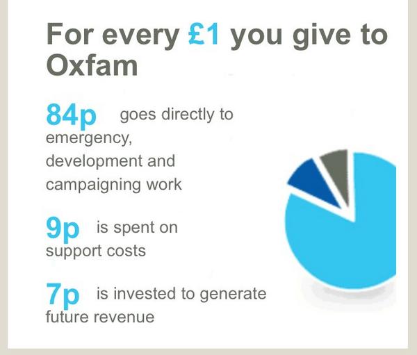 OxjamSkinter's tweet photo. Since 2012 Skinter has raised over £5000 for @oxfamgb which goes to help Oxfam combat suffering around the world. http://t.co/ersN42nPU8