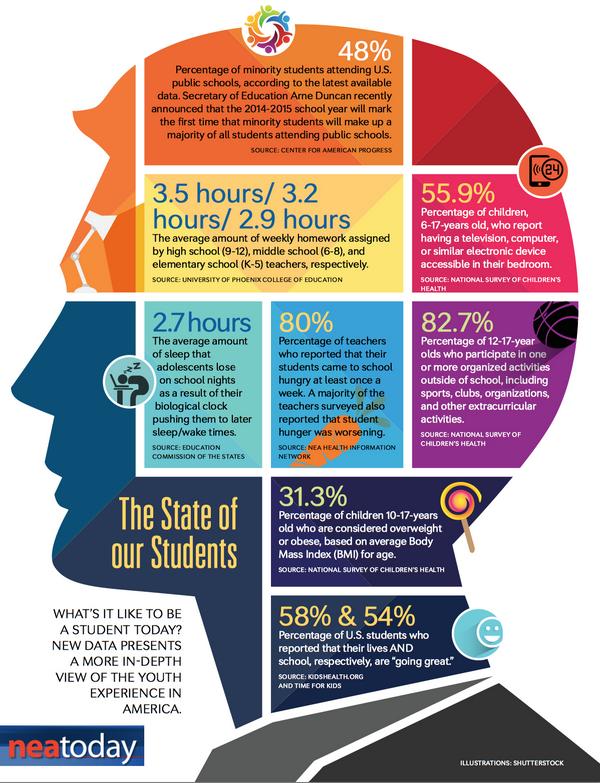 NEAToday's tweet image. The student experience in America (infographic) #education