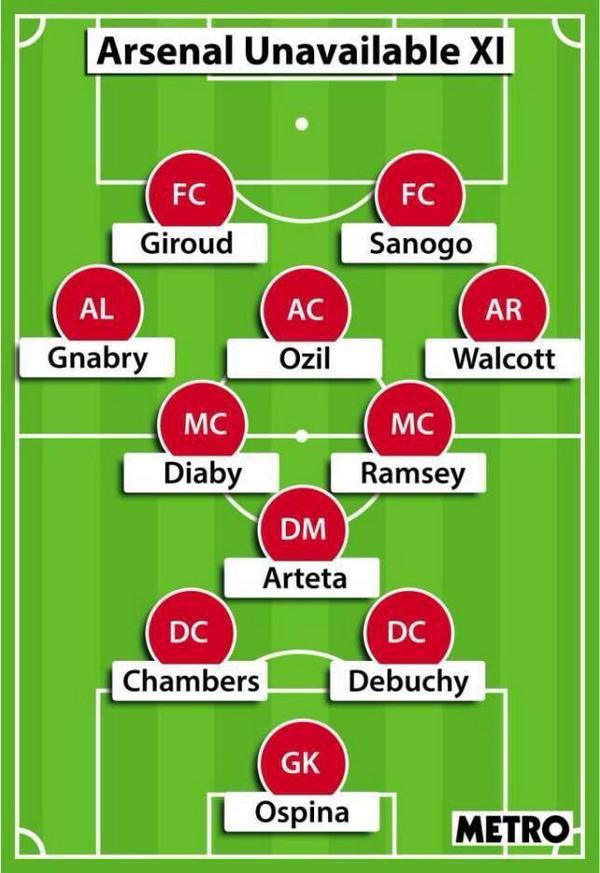 FootballFunnys's tweet photo. Arsenal unavailable XI.. http://t.co/w58DPXH6la