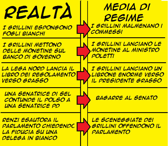 Antigiornalista's tweet photo. Realtà contro Media di Regime: tutte le bugie sui grillini da parte dei giornali:
#jobsact #opensenato #Renzi #M5S http://t.co/Vz6fOWehR3