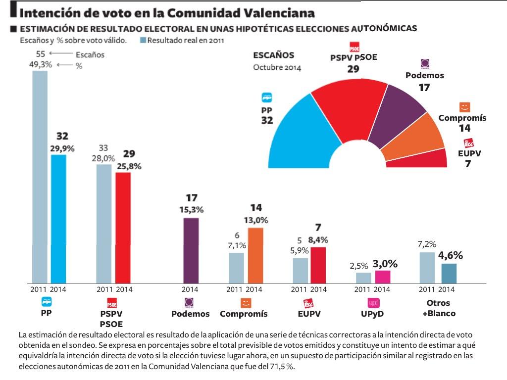 [El País] Terremoto político en la Comunidad Valenciana. UPyD no entraría. La izquierda suma el 68% de las Cortes  BzdUQS5CIAAzEo-