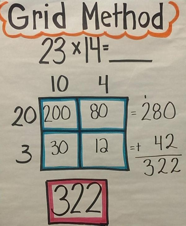 Multiplication Anchor Chart