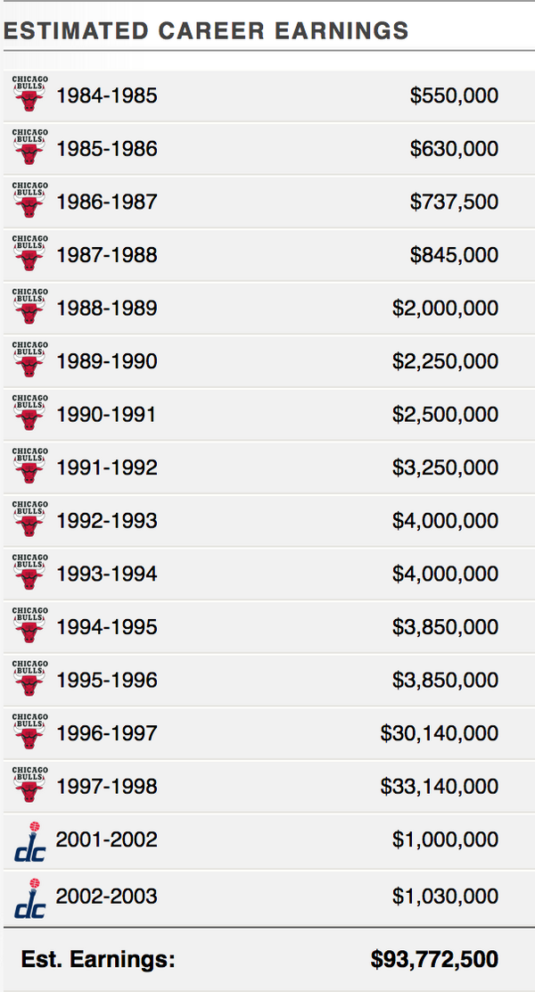 Preference Decrement Samlet Spotrac on Twitter: "Did You Know: Michael Jordan made $63.28M, 67% of his  career earnings, over the 1996 &amp; 1997 seasons http://t.co/BPnO3D4HGO" /  Twitter