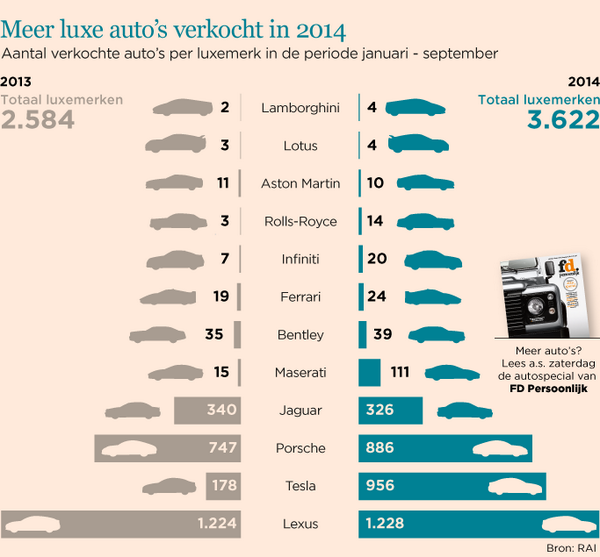 GeertNoels's tweet photo. Tesla meer verkocht dan Porsche in Nederland. http://t.co/LBXNFWyXIv