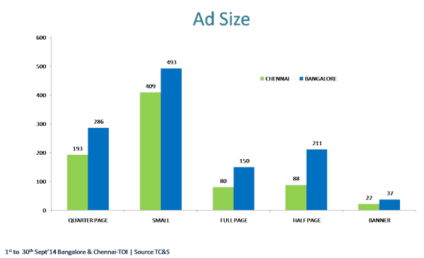 ThereforeIndia's tweet image. #Small Size ad count is more in Both #chennai &amp;amp; #bangalore #Times Of India.