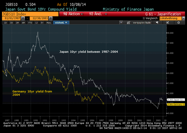 Holger Zschaepitz My Japanification Chart Becomes More Scary By The Day 10yr Bund Yld Drops To 0 Following Japan Experience Of 90s Http T Co Zghw0zyavr